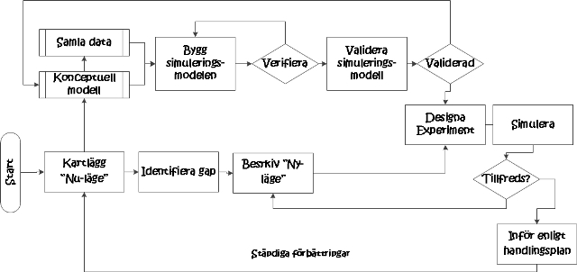 Värdeflödesanalys och simulering